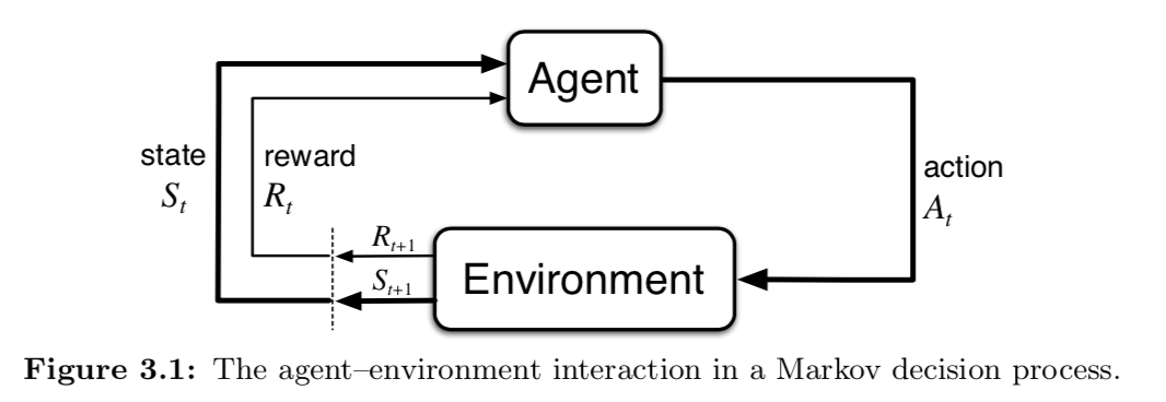 Agent Environment Interaction